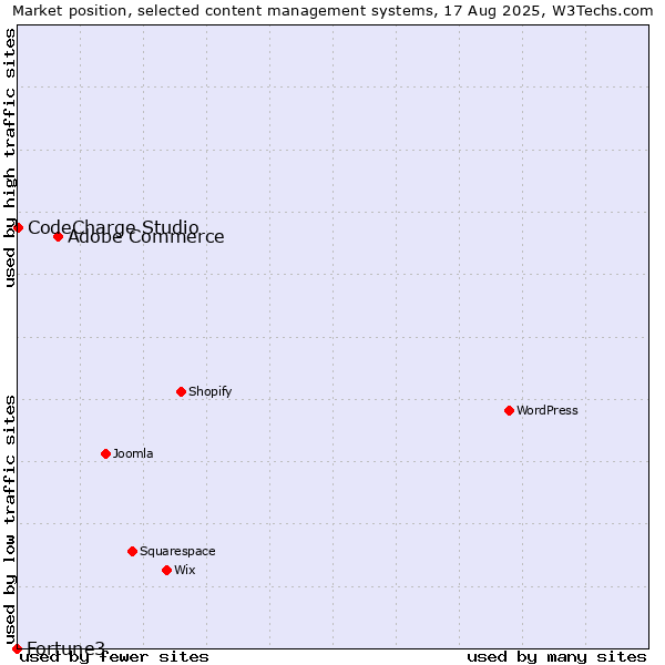 Market position of Adobe Commerce vs. CodeCharge Studio vs. Fortune3