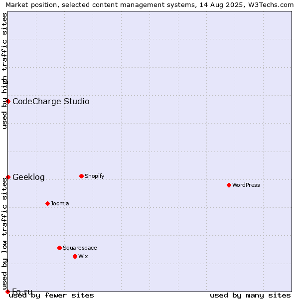 Market position of CodeCharge Studio vs. Geeklog vs. Fo.ru
