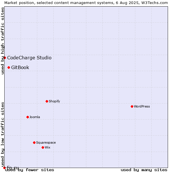 Market position of GitBook vs. CodeCharge Studio vs. Fo.ru