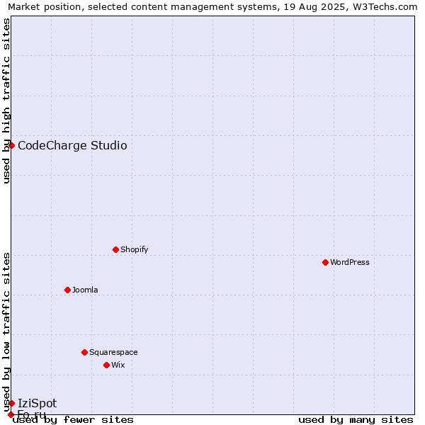 Market position of CodeCharge Studio vs. IziSpot vs. Fo.ru
