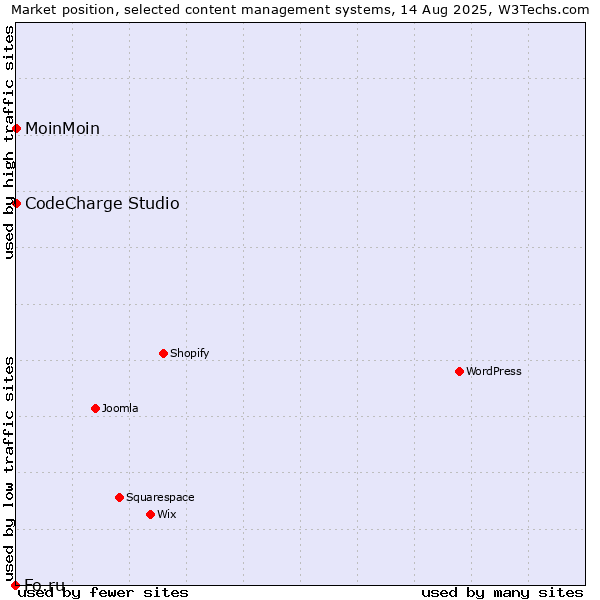 Market position of MoinMoin vs. CodeCharge Studio vs. Fo.ru