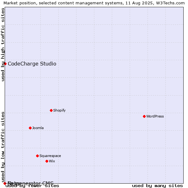 Market position of CodeCharge Studio vs. Fo.ru vs. Netgenerator CMS