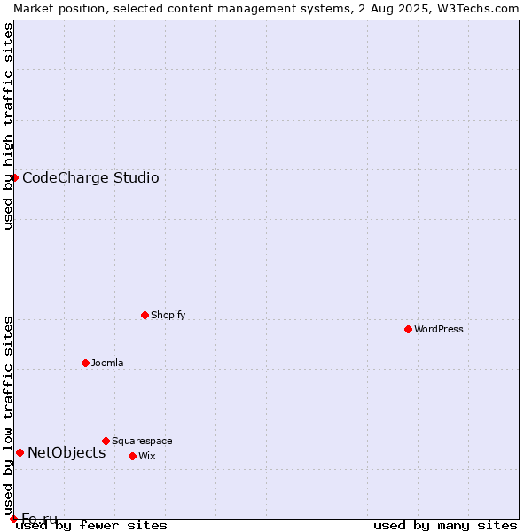 Market position of NetObjects vs. CodeCharge Studio vs. Fo.ru