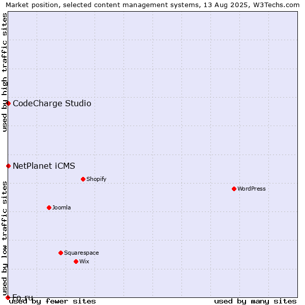 Market position of NetPlanet iCMS vs. CodeCharge Studio vs. Fo.ru