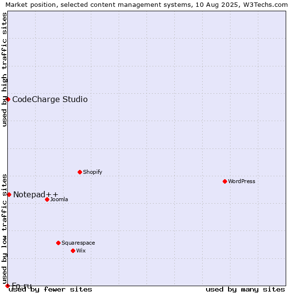 Market position of Notepad++ vs. CodeCharge Studio vs. Fo.ru