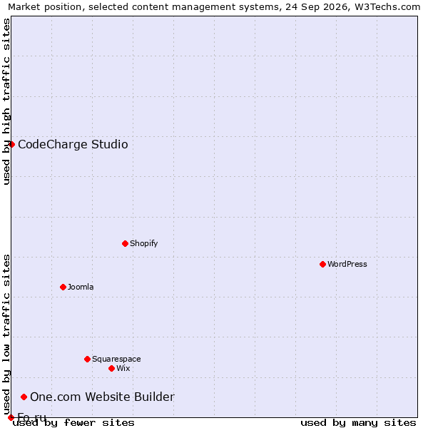 Market position of One.com Website Builder vs. CodeCharge Studio vs. Fo.ru