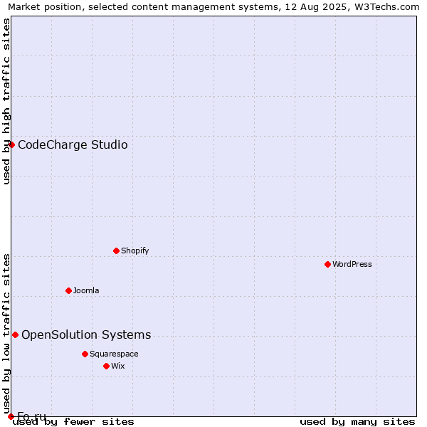Market position of OpenSolution Systems vs. CodeCharge Studio vs. Fo.ru