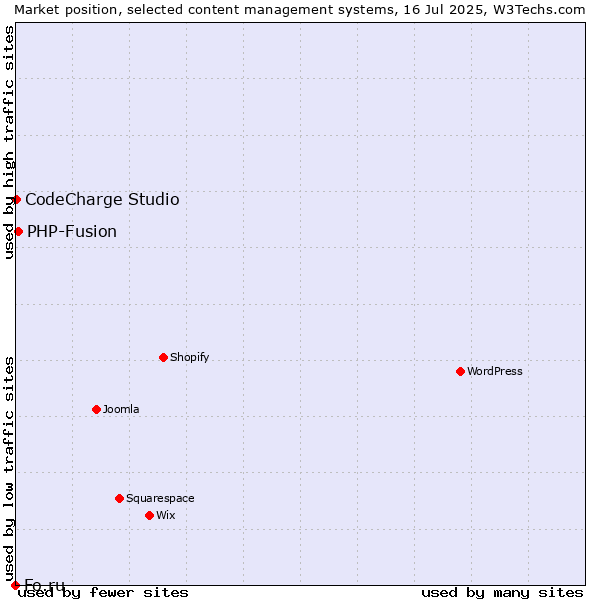 Market position of PHP-Fusion vs. CodeCharge Studio vs. Fo.ru