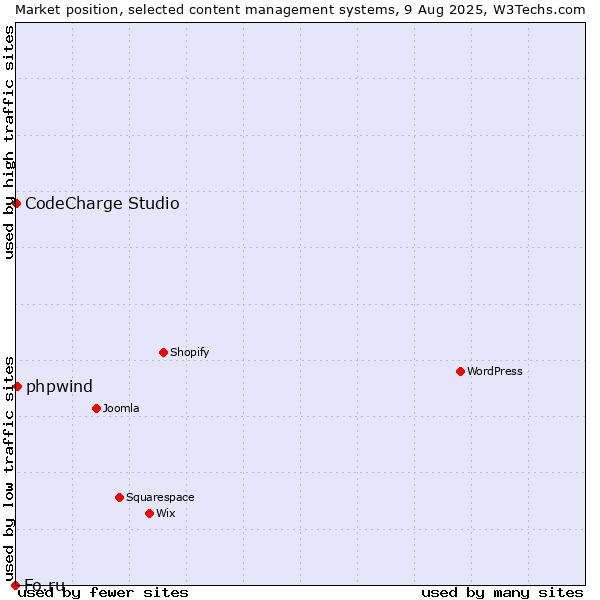 Market position of phpwind vs. CodeCharge Studio vs. Fo.ru