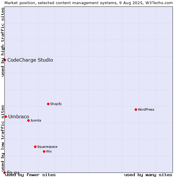 Market position of Umbraco vs. CodeCharge Studio vs. Fo.ru