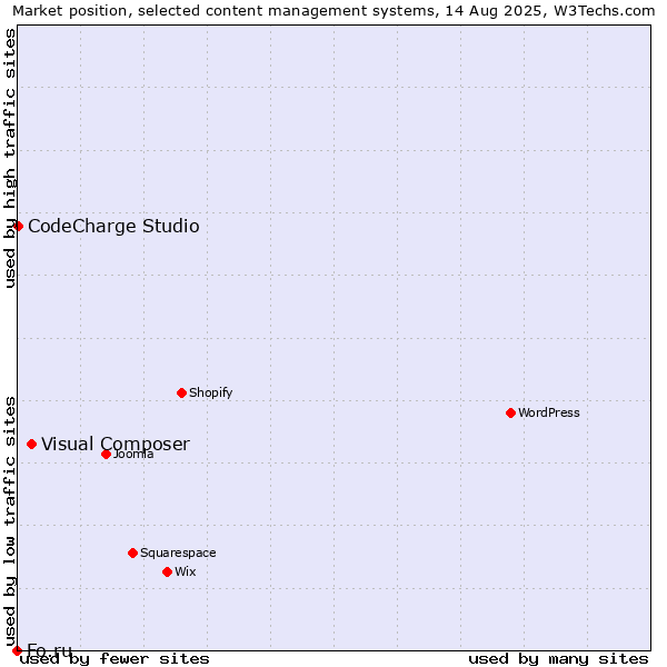 Market position of Visual Composer vs. CodeCharge Studio vs. Fo.ru