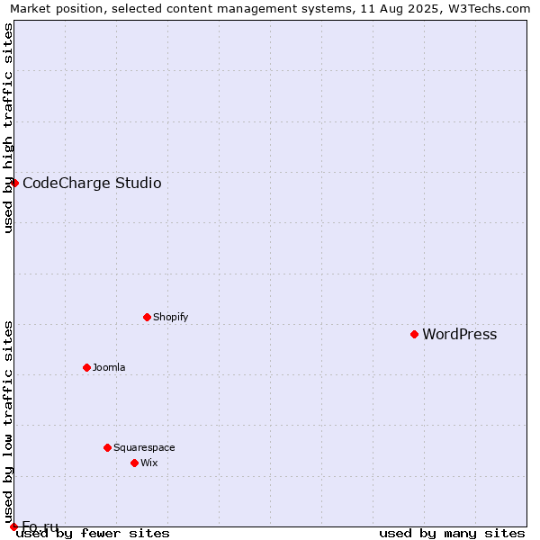 Market position of WordPress vs. CodeCharge Studio vs. Fo.ru
