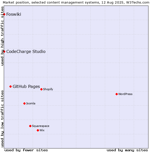 Market position of GitHub Pages vs. CodeCharge Studio vs. Foswiki