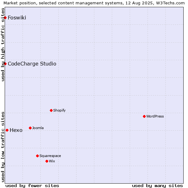 Market position of Hexo vs. CodeCharge Studio vs. Foswiki
