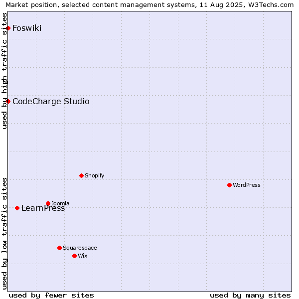 Market position of LearnPress vs. CodeCharge Studio vs. Foswiki