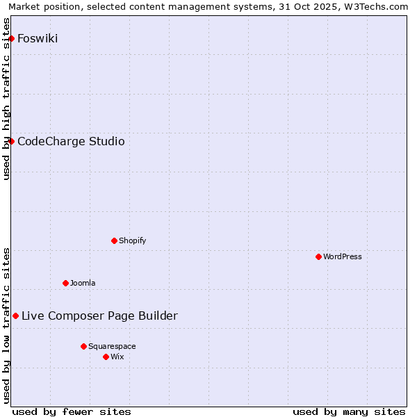 Market position of Live Composer Page Builder vs. CodeCharge Studio vs. Foswiki