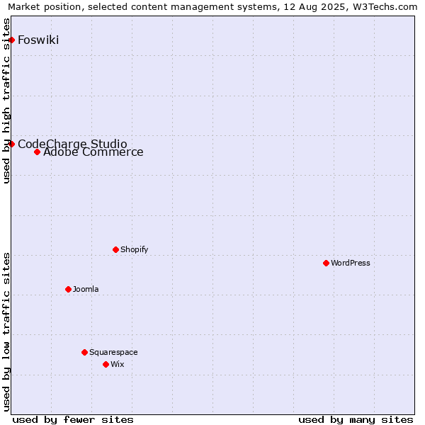 Market position of Adobe Commerce vs. CodeCharge Studio vs. Foswiki