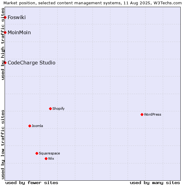 Market position of MoinMoin vs. CodeCharge Studio vs. Foswiki