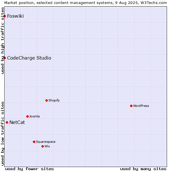 Market position of NetCat vs. CodeCharge Studio vs. Foswiki