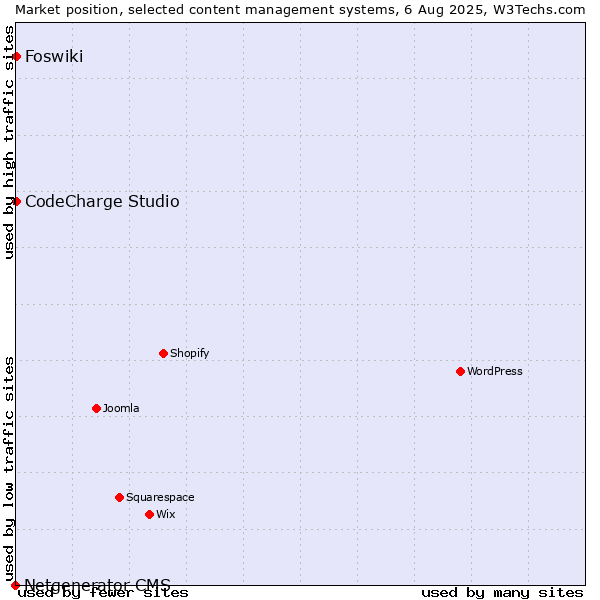 Market position of CodeCharge Studio vs. Foswiki vs. Netgenerator CMS
