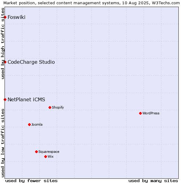 Market position of NetPlanet iCMS vs. CodeCharge Studio vs. Foswiki