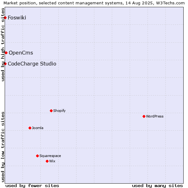 Market position of OpenCms vs. CodeCharge Studio vs. Foswiki