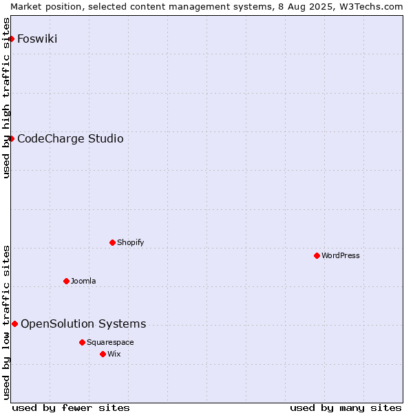 Market position of OpenSolution Systems vs. CodeCharge Studio vs. Foswiki