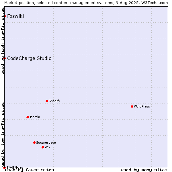 Market position of CodeCharge Studio vs. Foswiki vs. PHPFox