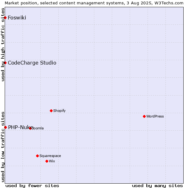 Market position of PHP-Nuke vs. CodeCharge Studio vs. Foswiki