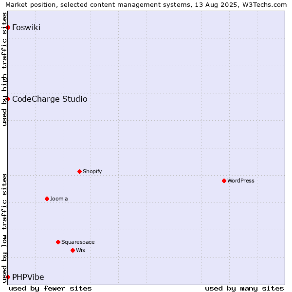 Market position of CodeCharge Studio vs. Foswiki vs. PHPVibe