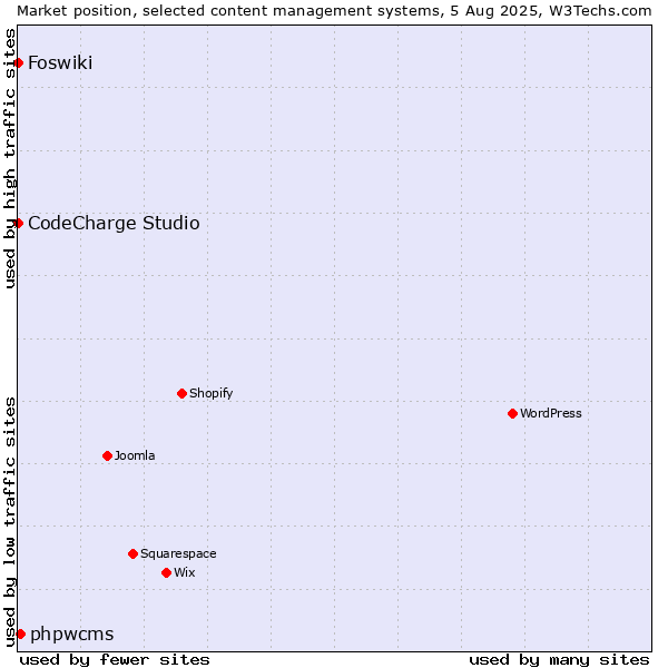 Market position of phpwcms vs. CodeCharge Studio vs. Foswiki