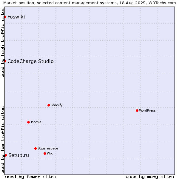 Market position of Setup.ru vs. CodeCharge Studio vs. Foswiki