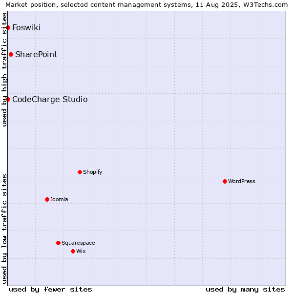 Market position of SharePoint vs. CodeCharge Studio vs. Foswiki