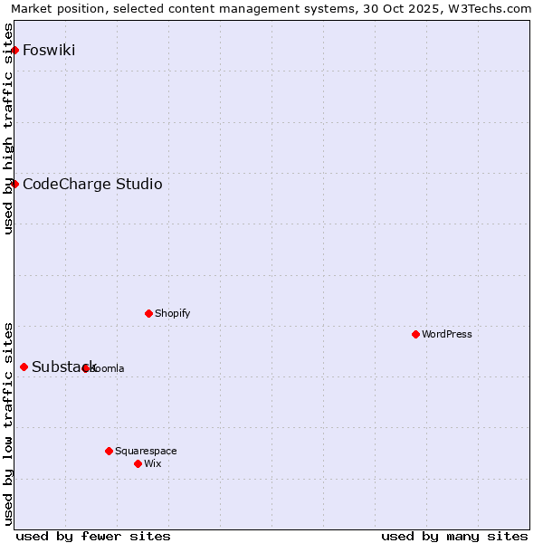 Market position of Substack vs. CodeCharge Studio vs. Foswiki