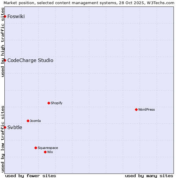 Market position of CodeCharge Studio vs. Foswiki vs. Svbtle