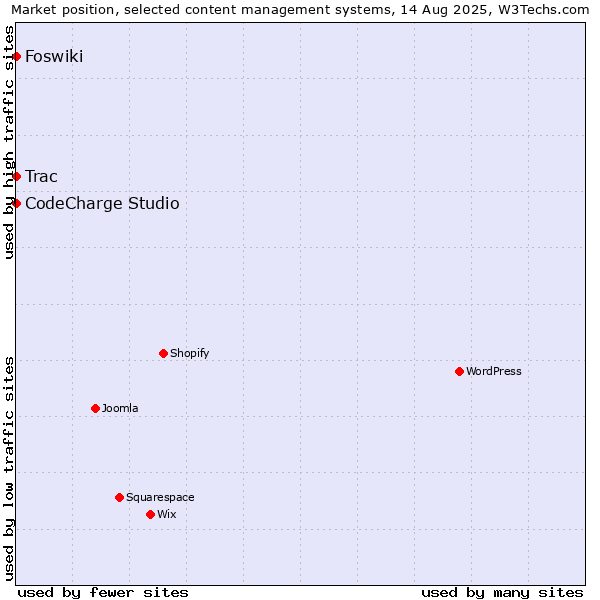 Market position of CodeCharge Studio vs. Trac vs. Foswiki