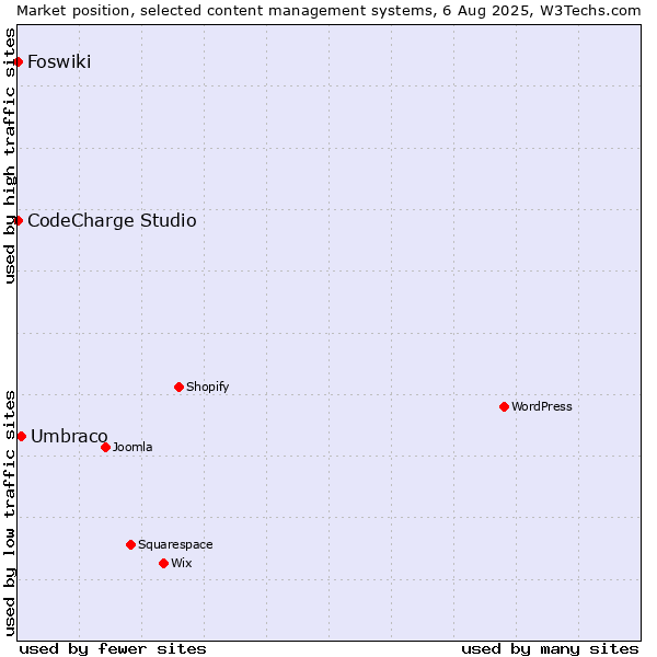 Market position of Umbraco vs. CodeCharge Studio vs. Foswiki