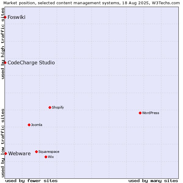 Market position of Webware vs. CodeCharge Studio vs. Foswiki