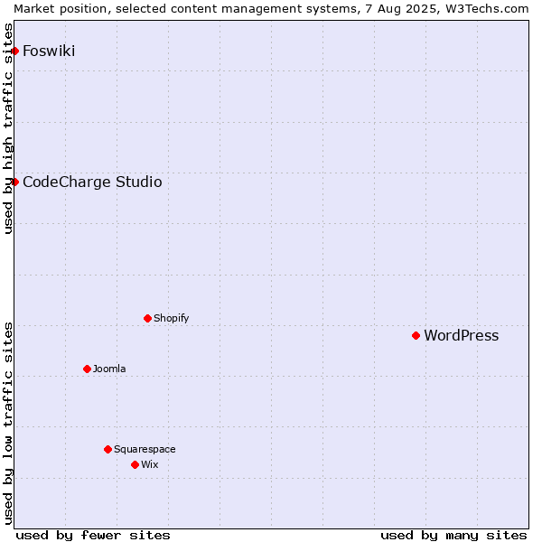 Market position of WordPress vs. CodeCharge Studio vs. Foswiki