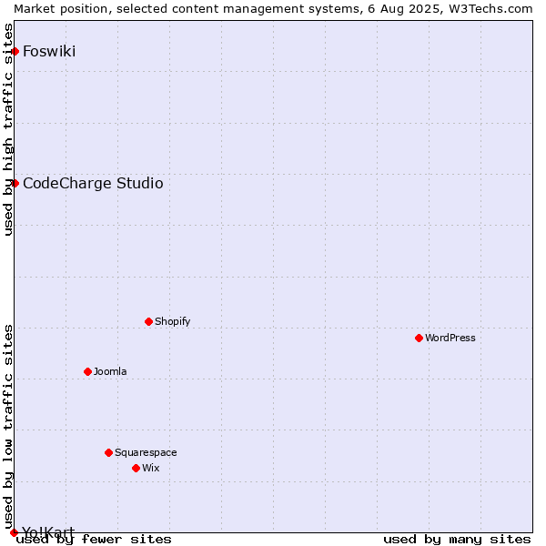 Market position of CodeCharge Studio vs. Foswiki vs. Yo!Kart