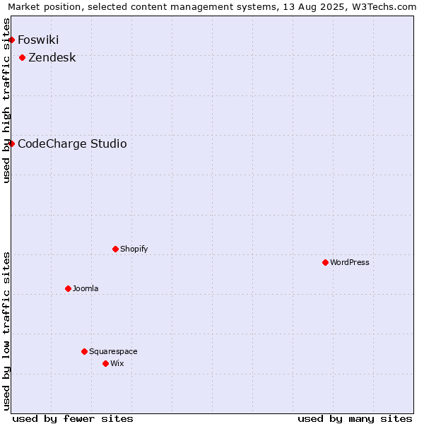 Market position of Zendesk vs. CodeCharge Studio vs. Foswiki