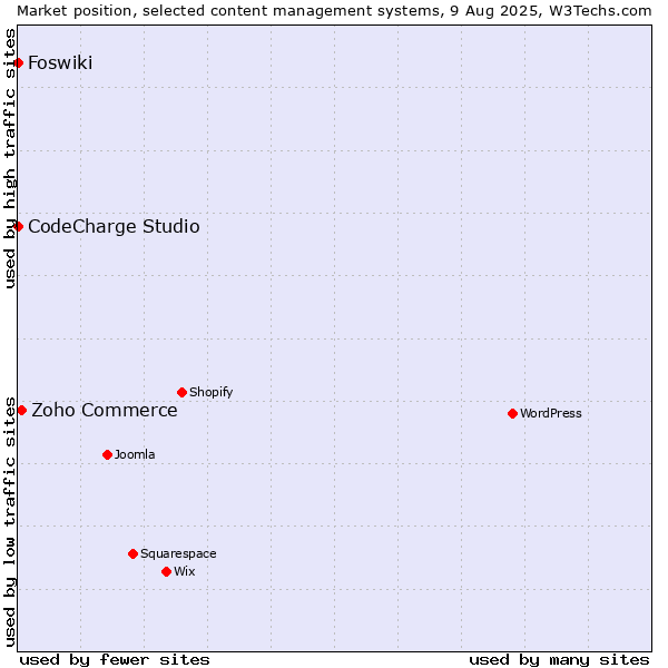 Market position of Zoho Commerce vs. CodeCharge Studio vs. Foswiki