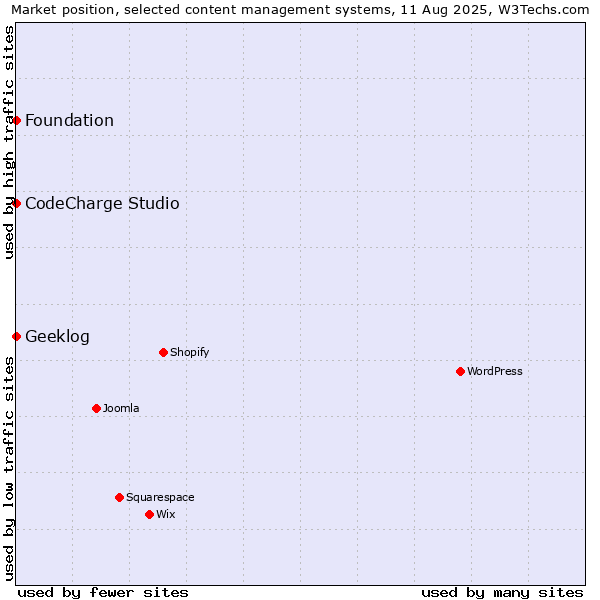 Market position of CodeCharge Studio vs. Geeklog vs. Foundation