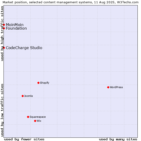Market position of MoinMoin vs. CodeCharge Studio vs. Foundation
