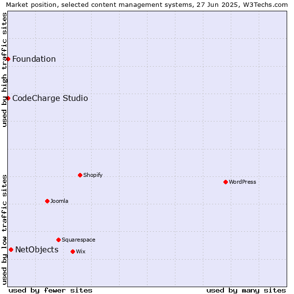 Market position of NetObjects vs. CodeCharge Studio vs. Foundation