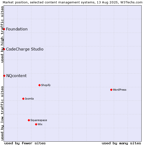 Market position of NQcontent vs. CodeCharge Studio vs. Foundation