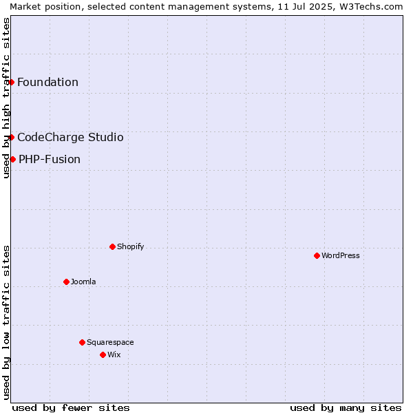Market position of PHP-Fusion vs. CodeCharge Studio vs. Foundation