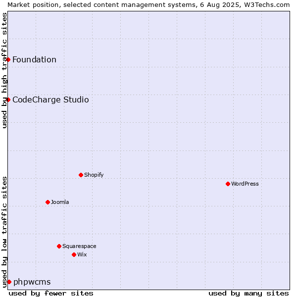 Market position of phpwcms vs. CodeCharge Studio vs. Foundation