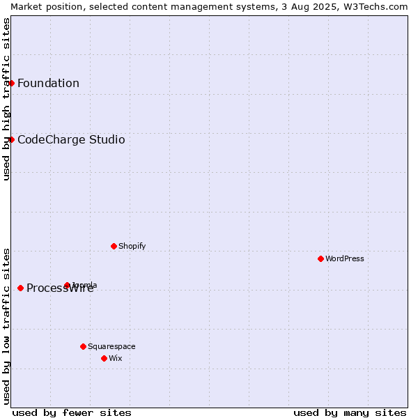 Market position of ProcessWire vs. CodeCharge Studio vs. Foundation