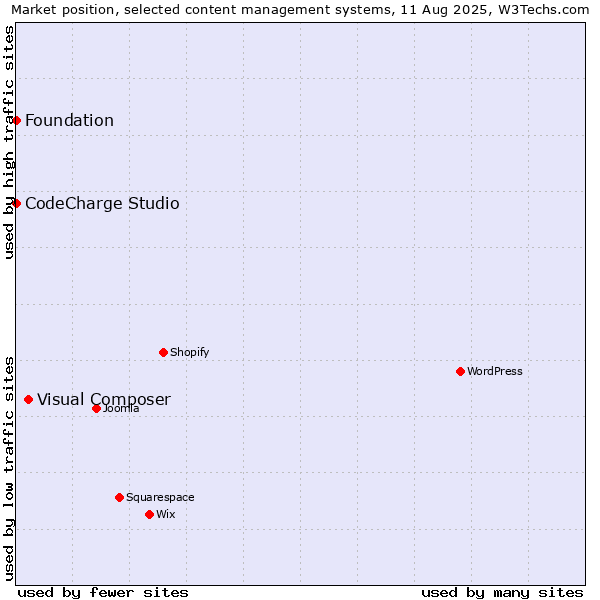 Market position of Visual Composer vs. CodeCharge Studio vs. Foundation